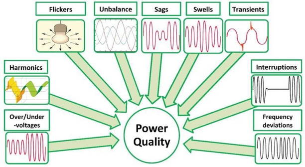 Power Quality Insights: Use Your Analytics to Manage & Diagnose Immediately by George Galea image depicting power quality